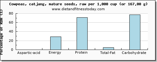 aspartic acid and nutritional content in cowpeas